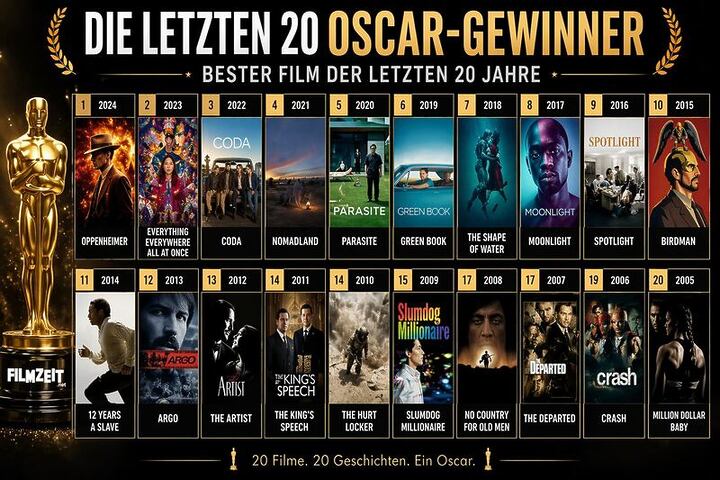 Liste der letzten 20 Oscargewinner in der Kategorie "bester Film"